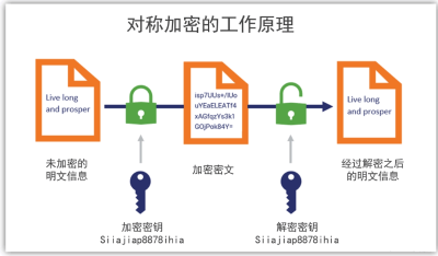 数据安全技术基础