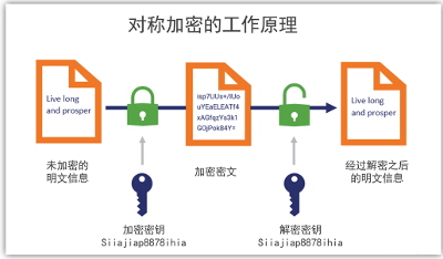 数据安全技术基础